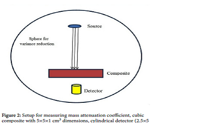 MCNP Modeling of Attenuation Coefficients of Steel, Red brass, Pearl and Beryl in comparison with Experimental and XCOM Data