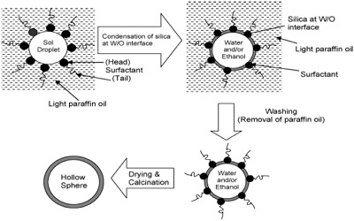 Influence of Surfactants on the Physical Properties of Silica Nanoparticles Synthesis via Sol-Gel Method
