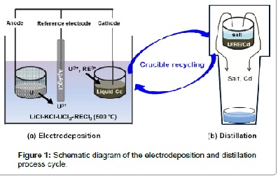 Reusability Test for Ceramic Crucibles as Liquid Cadmium Cathode Containers in
Pyroprocessing