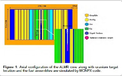 Burn up Effects on Kinetic Parameterâ€™s Variations in an Electron Accelerator Driven Subcritical Reactor