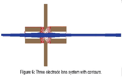 Ion Beam Simulation Using a Lens System for Acceleration and Deceleration of Low Energy Ion Beam