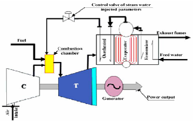 Evaluation of Gas Turbine Performances and Nox and CO Emissions during the Steam Injection in the Upstream of Combustion Chamber