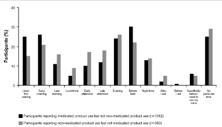 Changes in Sore Throat Symptoms throughout the Day and Night: A Questionnaire-Based Survey of Five Countries