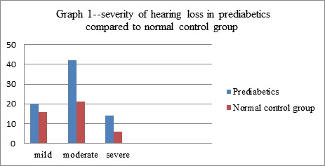 Prediabetes Associated Hearing Loss: A One Year Prospective Study on Hundred Patients