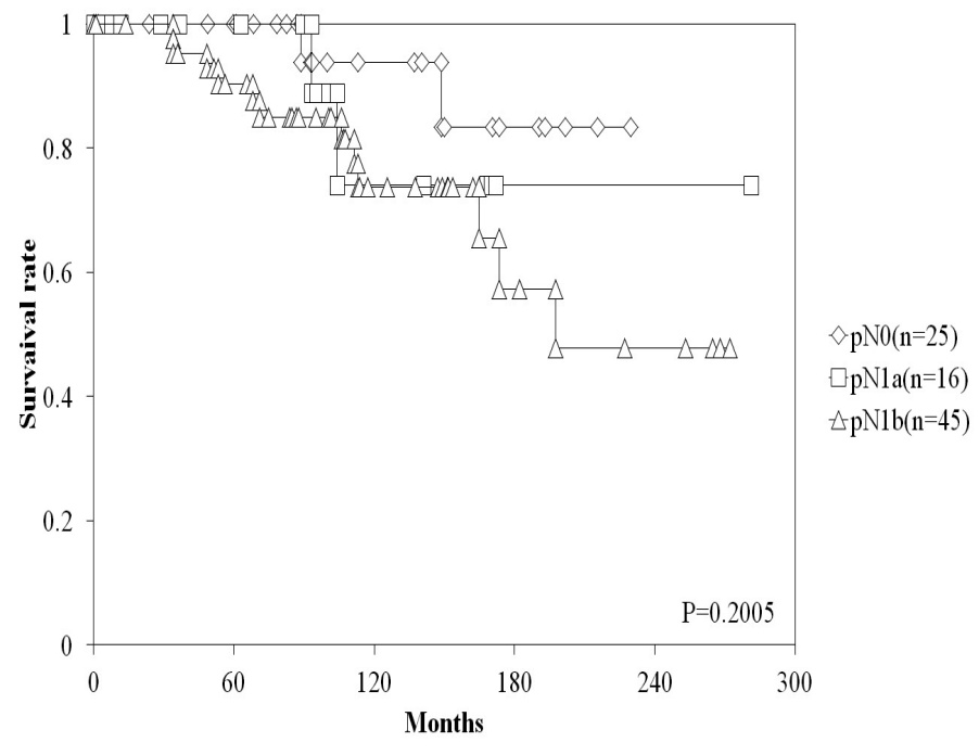 Clinical Study of Papillary Thyroid Carcinoma