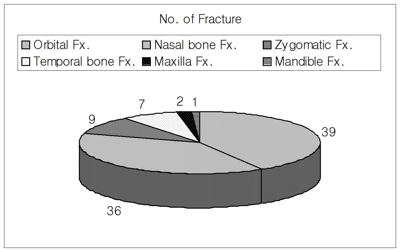 Clinical Analysis and Financial Loss of Alcohol-Related Maxillofacial Trauma