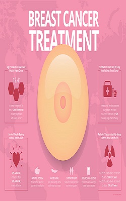 Fabrication of Paclitaxel and 17AAG-loaded Poly-É›- Caprolactone Nanoparticles for Breast Cancer Treatment