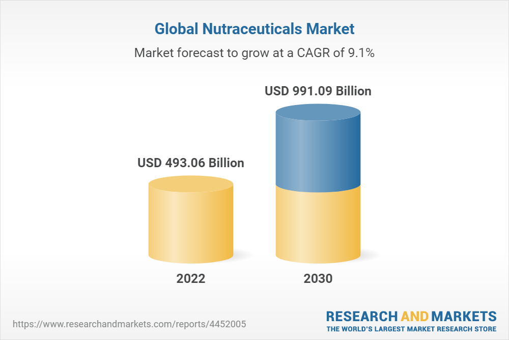 Business Strategies of Nutraceuticals in World Market