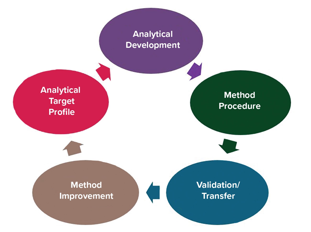 Improvement and Validation of Stability Indicating HPLC Method