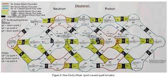 Anatomy of the Atom and Particle Production Based on Hydrogen and Deuterium Production during Cosmology's â€œFirst Secondâ€