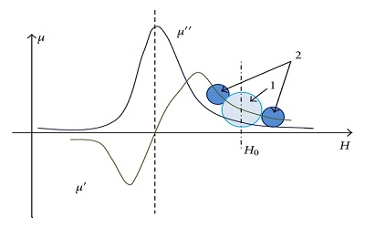 Ferromagnetic Resonance Tunability by Microwave Frequency in Bilayer Fe97Si3/Pt Thin Film