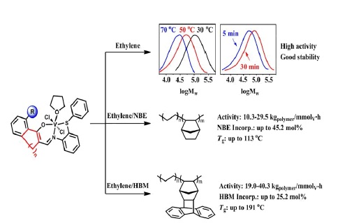 Improved Catalytic Capabilities of Vanadium Complexes bearing Tridentate Constrained Cyclic β-Enaminoketonato Ligands towards Ethylene (Co)polymerization