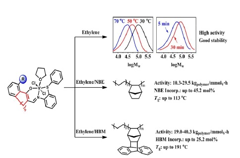 Improved Catalytic Capabilities of Vanadium Complexes bearing Tridentate Constrained Cyclic Î²-Enaminoketonato Ligands towards Ethylene (Co)polymerization