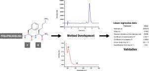 Development and Validation of HPLC/DAD Method for Analysis of Erufosine