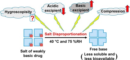 Characterization of Momentary Water Ingestion Properties of Drug Excipients