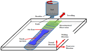 Erosion Conduct of the Grinding 
Mix Welded Joints of 2A14-T6 
Aluminum Compound