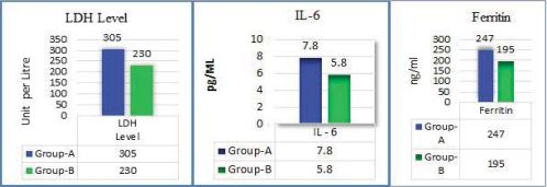 Cytokine Storm Goes Hand in Hand with Prolonged Fever in SARS COVID-19: A Study on 1324 Patients Database of Past 1 Year