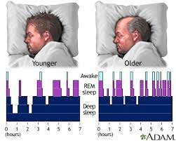 Sleep with Aging, Severity and Prevalence of Various Types of Mental Ill-Health in Elderly