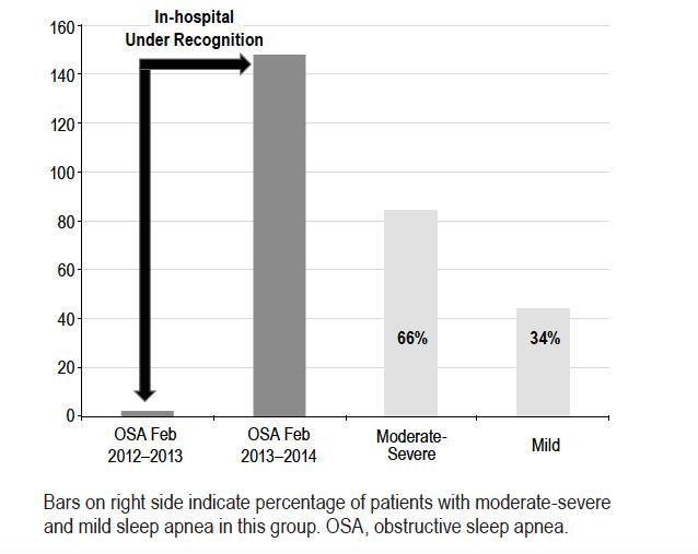 High-Resolution Pulse Oximetry: Cost Effective Tool to Screen Sleep-Disordered Breathing in the Hospitalized Patients