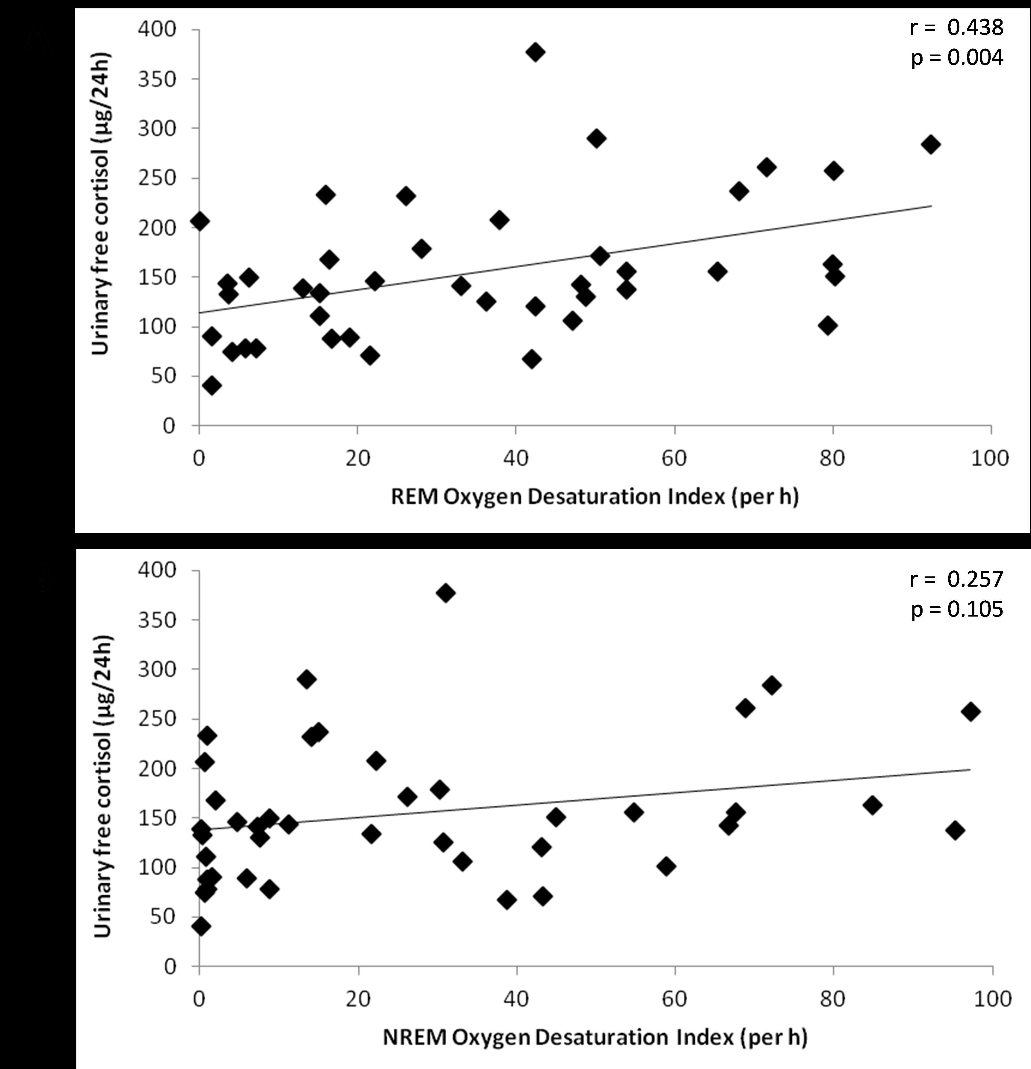 Sleep Hypoxemia and Urinary Free Cortisol in Patients with Obstructive Sleep Apnea