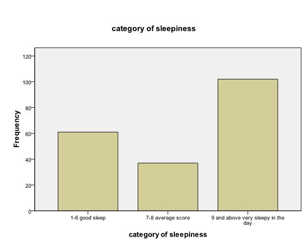 Study on the Evaluation of Average Daytime Sleepiness among Female College Students using ESS Questionnaire