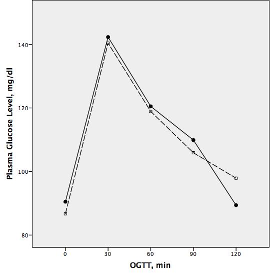 The Impact of Sleep Deprivation on Plasma Leptin and Ghrelin Levels in Narcoleptic Patients