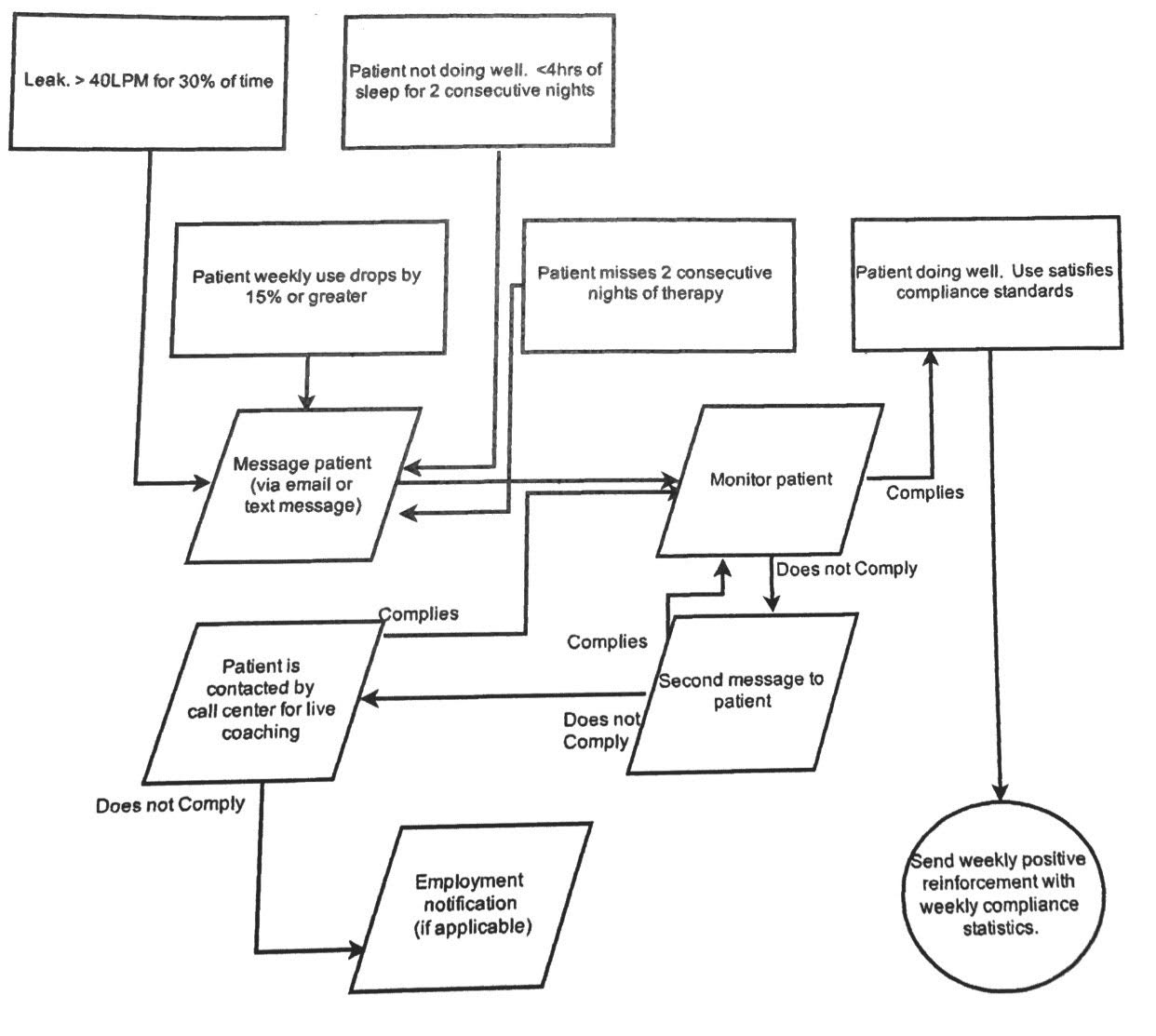 Use of Sleep Compliance Monitoring to Improve Patient Adherence