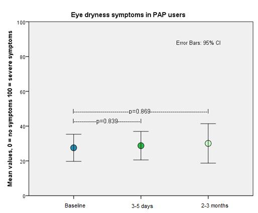 Eye Symptoms with Short-term PAP Therapy