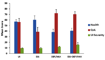 Prevalence of Depression and Sleep in Women with Voiding Complaints in Brazil