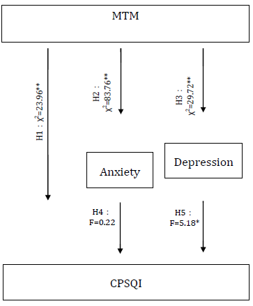 Modified Transcendental Meditation Intervention for Nurses via an Application User Group Accessed on Smartphones: Effects of Anxiety and Depression on Sleep Quality