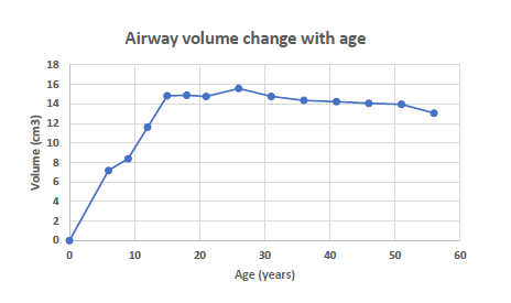 Physiologic Remodeling of the Upper Airway: Pneumopedics