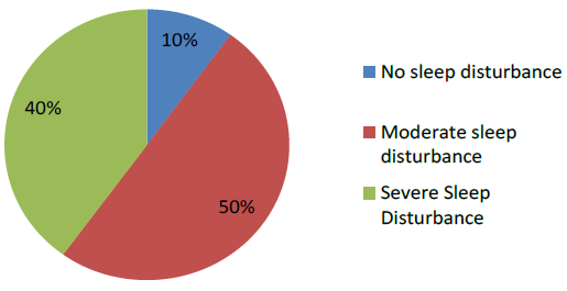 Sleep Disturbances in Hospitalized Children