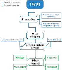 Quality Response of Oats Avena sativa L. to Integrated Weed  Management