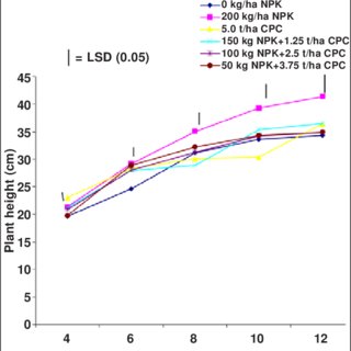 Effect of Compost and Mycorrhizal on Growth and Yield of Soybean (Glycine max (L) merill)