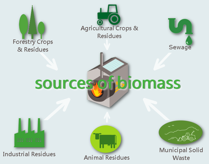 Benefits of Biomass