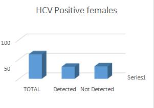 Molecular Analysis of HCV Real Time PCR in Multan Pakistan