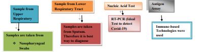 The Role of Emerging Tools Used in COVID-19 in India