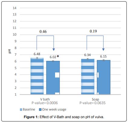 Study of the Cutaneous Tolerability and Safety of V-Bath-an Intimate Hygiene Daily-use Product