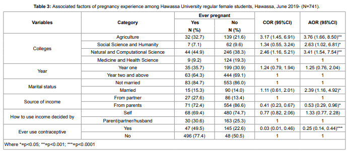 Pregnancy History and Associated Factors among Hawassa University Regular Undergraduate Female Students, Southern Ethiopia, 2020