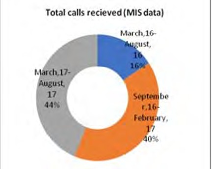 Examining the feasibility and acceptability of mobile based interactive 4 voice response system for delivering reproductive health messages in rural India