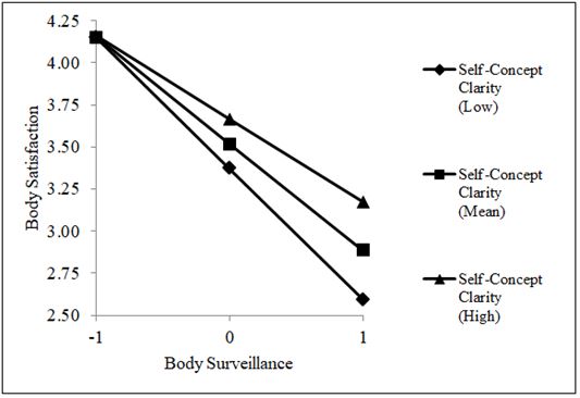 The Association Between Body Surveillance and Body Satisfaction Moderated by Self-Concept Clarity in Adult Women in the United States: A Cross-Sectional Study