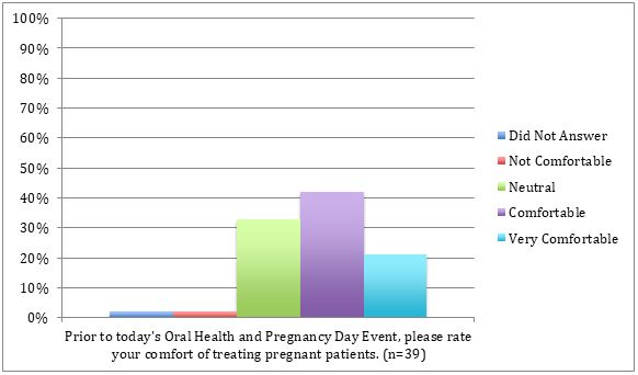 Perinatal Oral Health: A Novel Collaborative Initiative to Improve Access, Attitudes, Comfort Level, and Knowledge of Pregnant Women and Dental Providers