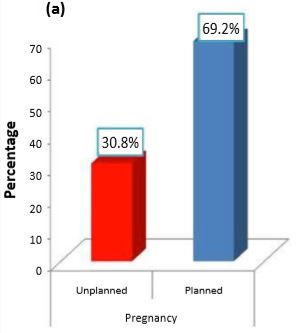 Magnitude and Predictors of Unplanned Pregnancy among Married Women in Rwanda