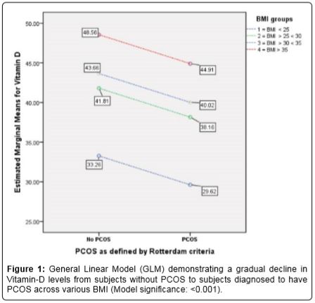 Comparison of Vitamin D Status for Hirsutism, Biochemical Hyperandrogenism, Glycemia and Dyslipidemia among Subjects with Polycystic Ovarian Syndrome (PCOS)