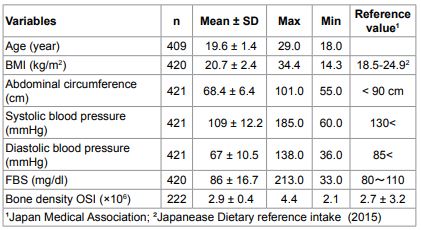 Association between Lower Food Consumption and Body Mass Index in Young Japanese Women