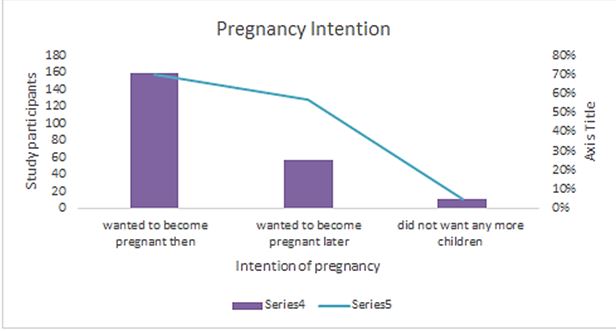 Factors Associated with Unintended Pregnancy among Pregnant Women Attending Antenatal Clinic at Kenyatta National Hospital