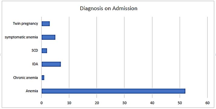 Management of Anemia in Pregnancy-Cutting the Gordian Knot!