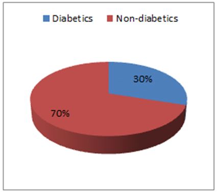 Prevalence Rate and Risk Factors of Diabetes Mellitus among Jazan University Students, Kingdom of Saudi Arabia