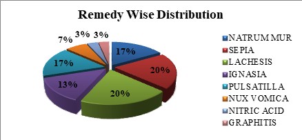 The Efficacy of Homoeopathic Medicines in Management of Menopause