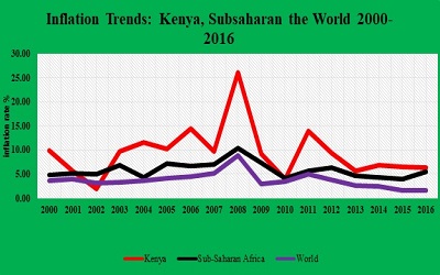 Selected Macroeconomic Drivers of Inflation in Kenya